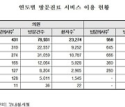 방문진료 시범사업 참여율 2.3%…환자 10명 중 3명만 다시 이용