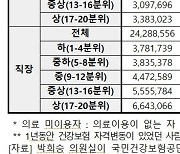 건강보험 지역가입자 25만명, 1년간 의료 이용 '0번'