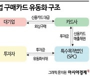 자금 조달 어려워진 '석유화학·건설', 매출채권 활용해 유동성 확보