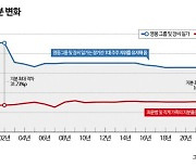 최윤범 회장 '자사주의 마법'‥고려아연 밸류업 기조 역행하나