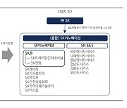 "SK이노 3분기 적자 확대...SK E&S 합병은 긍정적" KB證