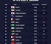 아시아 FIFA 랭킹 1위는 여전히 日...16위로 두 계단 상승→'홍명보호 출범' 한국은 23위 제자리