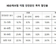 '만년 4위' KB손보의 車보험 승부수 '플랫폼 선점'