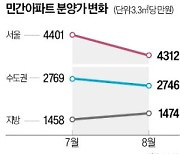 서울 분양가 '숨고르기'…8월 3.3㎡당 4312만원