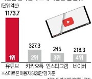 韓 10~60대 모두 '유튜브 팬'