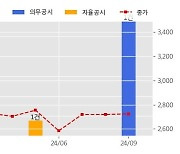 동원개발 수주공시 - 평택브레인시티 비스타동원 신축공사 4,253.9억원 (매출액대비  57.75 %)