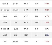 20일, 기관 거래소에서 삼성전자(-0.16%), KODEX 코스닥150레버리지(+3.41%) 등 순매수