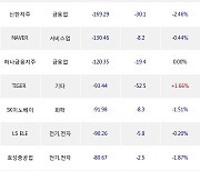 20일, 외국인 거래소에서 삼성전자(-0.16%), 금양(+7.94%) 등 순매도