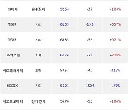 20일, 기관 거래소에서 KODEX 200(+0.25%), KODEX 200선물인버스2X(-0.66%) 등 순매도