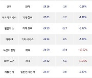 20일, 외국인 코스닥에서 바이넥스(-2.41%), 와이씨(+0.3%) 등 순매도