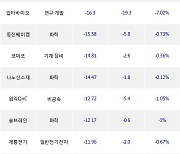 20일, 코스닥 기관 순매도상위에 화학 업종 5종목