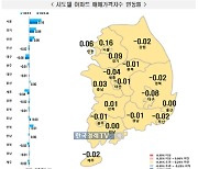 오름세 꺾이나…서울 집값 상승폭 줄였다