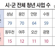 성남 79개·김포 6개… 청년 정책, 사는 곳따라 ‘천차만별’ [집중취재]