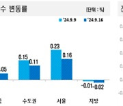 서울 아파트값 상승폭 또 줄어···여름철 급등기 지나 진정세