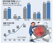 벼랑 끝 中企 … 대출 연체율 2년새 두배로