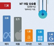 “코스피는 언제 오르는거냐”…美기술주 살아났다는데 서학개미만 ‘휴’