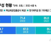 기업은행, 늘어나는 중금채 비중…자본조달 고심