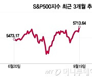 美 증시, 트리플 위칭데이…금리 인하 모멘텀 지속될까[오미주]