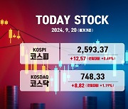 코스피, '빅컷' 단행 속 연착륙 기대감 확대…  2590선 탈환