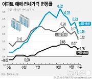 [그래픽] 집값 상승폭 다시 둔화…상승세는 26주째 계속