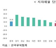 8월 광주 수출 1년 새 21.1% 감소…지자체 중 최대 낙폭