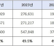 尹 정부 이후 지방 환자 서울대병원 '쏠림' 심화…지방 의료붕괴 가속