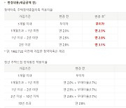 [단독] 다음주 주택청약통장 금리 인상…청년 무조건 1.7%p 우대