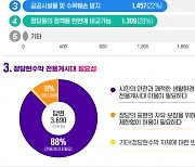 울산시민 10명 중 9명, 정당현수막 전용게시대에 ‘만족’