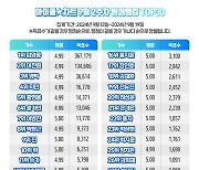 기록신 임영웅, 아이돌차트 182주 연속 1위