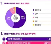 울산시, 정당현수막 전용게시대 시민 89％가 '만족'