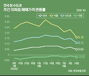 지난 여름 서울 집값, '2019년 불장'이 보였다