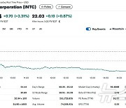 퀄컴, 인텔 인수 추진 소식에 인텔 3.31% 급등(상보)