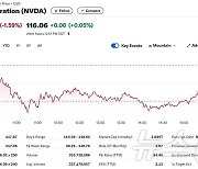 기술주 하락에 엔비디아도 1.59% 하락