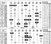 [2024 KBO리그 기록실] 두산 vs LG (DH1) (9월 21일)