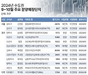 추석 이후 찾아온 가을 성수기… 수도권서 5만가구 분양 예정