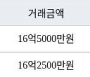 서울 아현동 마포래미안푸르지오 59㎡ 16억5000만원에 거래