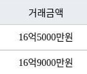 서울 옥수동 래미안옥수리버젠 59㎡ 16억5000만원에 거래