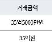 서울 반포동 반포리체 84㎡ 35억5000만원에 거래