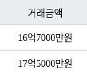 서울 영등포동7가 아크로타워스퀘어 84㎡ 16억7000만원에 거래