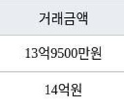 서울 영등포동7가 아크로타워스퀘어 59㎡ 13억9500만원에 거래