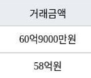 서울 압구정동 압구정현대8차 163㎡ 60억9000만원에 거래