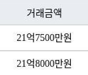 서울 염리동 마포자이 113㎡ 21억7500만원에 거래