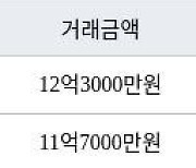 서울 창전동 신촌태영데시앙 84㎡ 12억3000만원에 거래