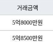 서울 길동 길동우성2차 40㎡ 5억8000만원에 거래