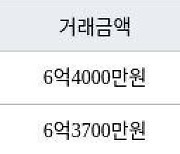 용인 죽전동 새터마을죽전힐스테이트 85㎡ 6억3700만원에 거래