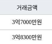 수원 영통동 영통벽적골주공9 49㎡ 3억8300만원에 거래