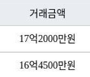 수원 이의동 e편한세상광교 101㎡ 17억2000만원에 거래