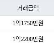 인천 만수동 인천만수7 38㎡ 1억1750만원에 거래