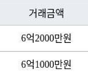 인천 신현동 루원시티대성베르힐 99㎡ 6억2000만원에 거래