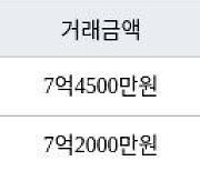 인천 송도동 더샵센트럴시티아파트 72㎡ 7억4500만원에 거래